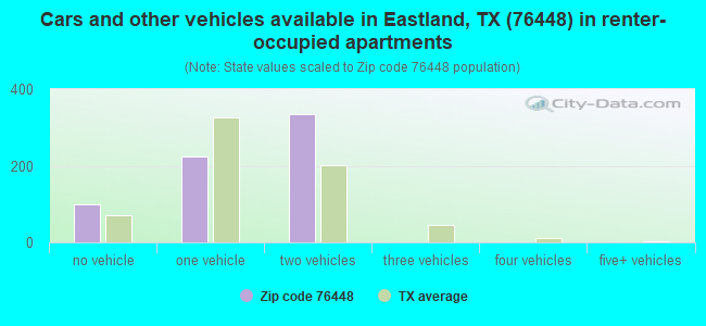 Cars and other vehicles available in Eastland, TX (76448) in renter-occupied apartments