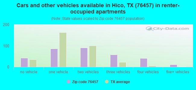 Cars and other vehicles available in Hico, TX (76457) in renter-occupied apartments