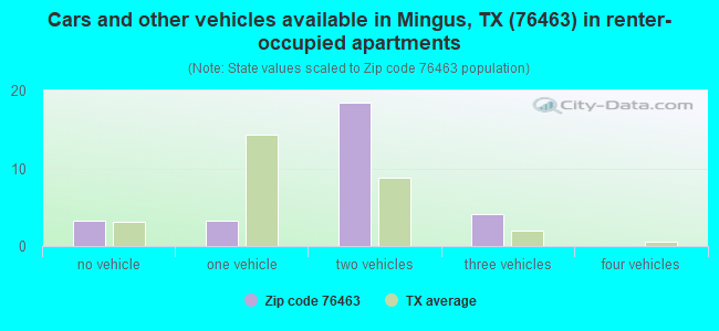 Cars and other vehicles available in Mingus, TX (76463) in renter-occupied apartments