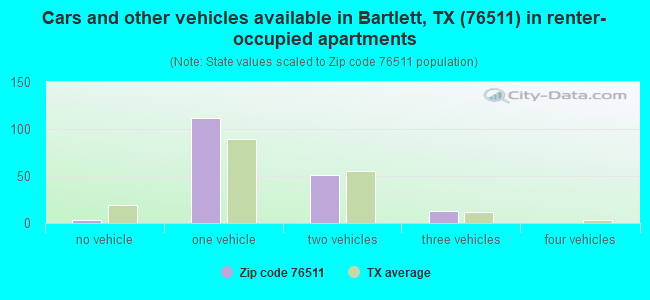 Cars and other vehicles available in Bartlett, TX (76511) in renter-occupied apartments