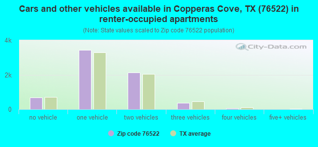 Cars and other vehicles available in Copperas Cove, TX (76522) in renter-occupied apartments