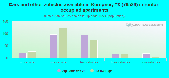 Cars and other vehicles available in Kempner, TX (76539) in renter-occupied apartments