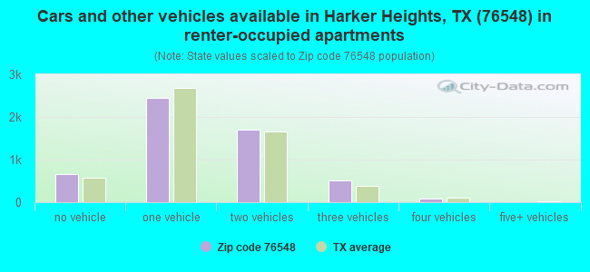 Cars and other vehicles available in Harker Heights, TX (76548) in renter-occupied apartments