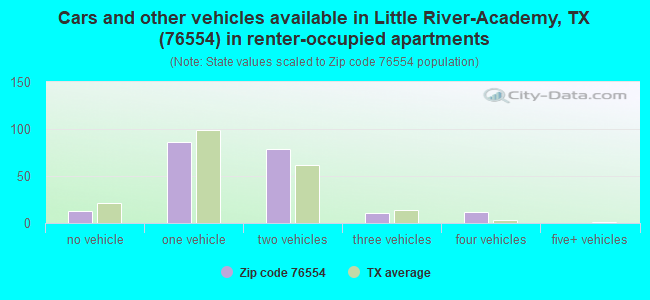Cars and other vehicles available in Little River-Academy, TX (76554) in renter-occupied apartments