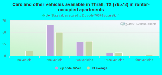 Cars and other vehicles available in Thrall, TX (76578) in renter-occupied apartments