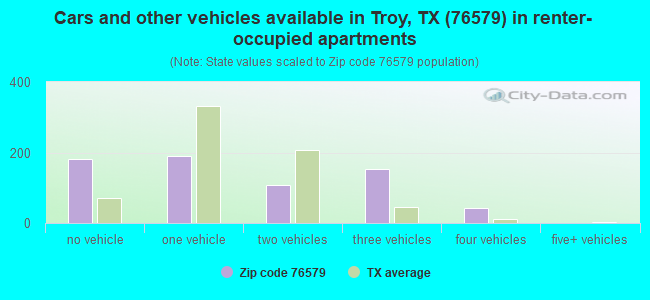 Cars and other vehicles available in Troy, TX (76579) in renter-occupied apartments