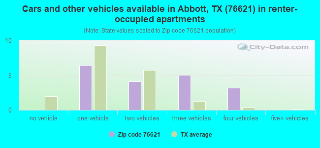 Cars and other vehicles available in Abbott, TX (76621) in renter-occupied apartments
