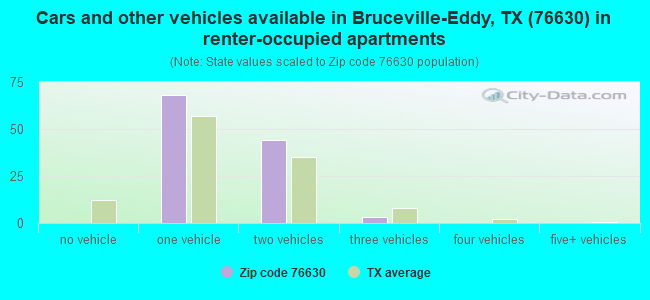 Cars and other vehicles available in Bruceville-Eddy, TX (76630) in renter-occupied apartments