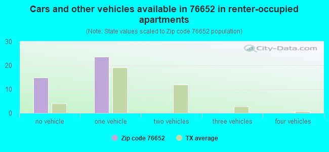 Cars and other vehicles available in 76652 in renter-occupied apartments