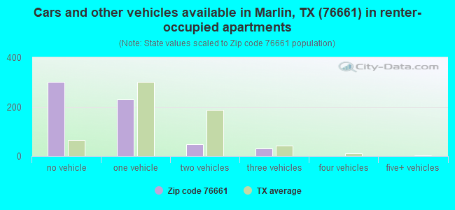 Cars and other vehicles available in Marlin, TX (76661) in renter-occupied apartments