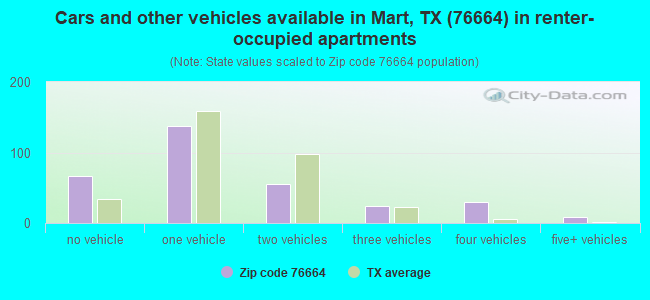 Cars and other vehicles available in Mart, TX (76664) in renter-occupied apartments