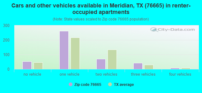 Cars and other vehicles available in Meridian, TX (76665) in renter-occupied apartments