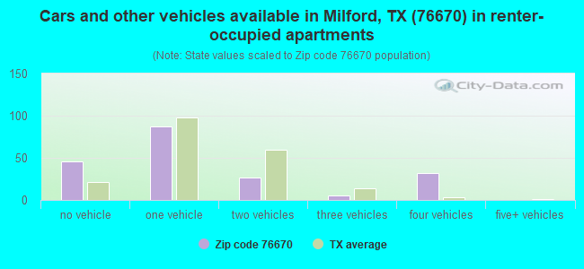 Cars and other vehicles available in Milford, TX (76670) in renter-occupied apartments