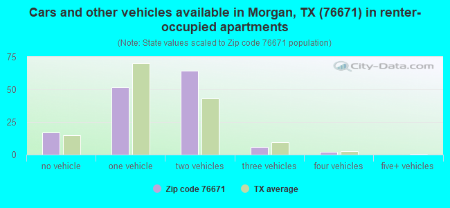 Cars and other vehicles available in Morgan, TX (76671) in renter-occupied apartments