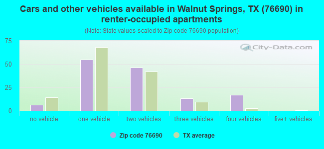 Cars and other vehicles available in Walnut Springs, TX (76690) in renter-occupied apartments