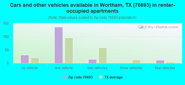 Cars and other vehicles available in Wortham, TX (76693) in renter-occupied apartments