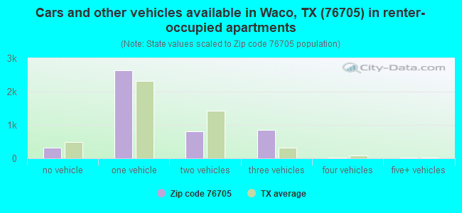 Cars and other vehicles available in Waco, TX (76705) in renter-occupied apartments