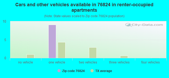 Cars and other vehicles available in 76824 in renter-occupied apartments