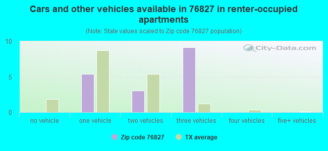 Cars and other vehicles available in 76827 in renter-occupied apartments