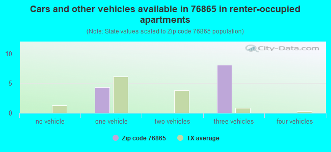 Cars and other vehicles available in 76865 in renter-occupied apartments
