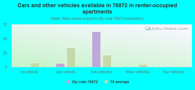 Cars and other vehicles available in 76872 in renter-occupied apartments