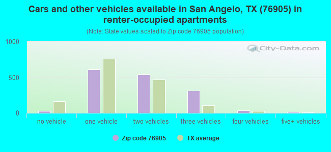 Cars and other vehicles available in San Angelo, TX (76905) in renter-occupied apartments