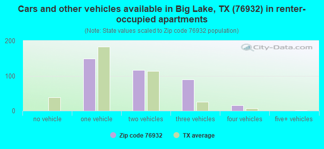 Cars and other vehicles available in Big Lake, TX (76932) in renter-occupied apartments