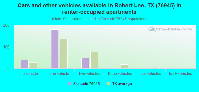 Cars and other vehicles available in Robert Lee, TX (76945) in renter-occupied apartments