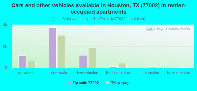 Cars and other vehicles available in Houston, TX (77002) in renter-occupied apartments