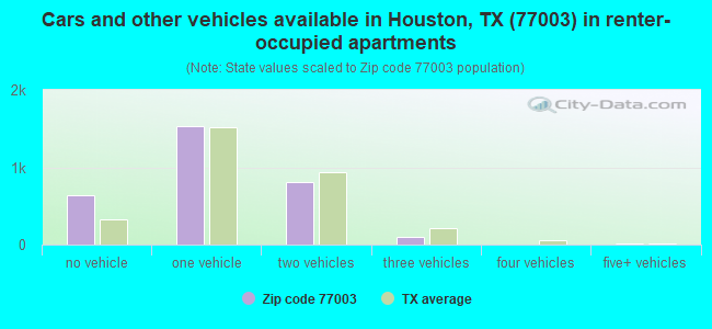 Cars and other vehicles available in Houston, TX (77003) in renter-occupied apartments