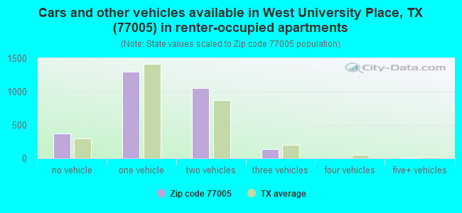 Cars and other vehicles available in West University Place, TX (77005) in renter-occupied apartments