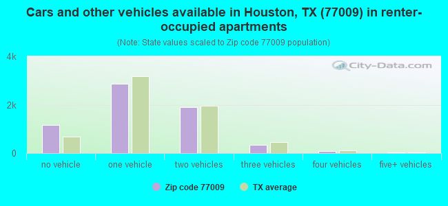 Cars and other vehicles available in Houston, TX (77009) in renter-occupied apartments