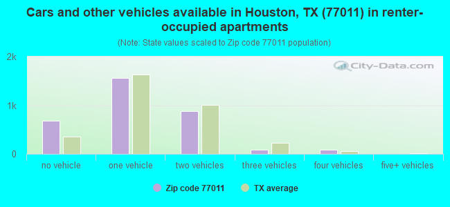 Cars and other vehicles available in Houston, TX (77011) in renter-occupied apartments