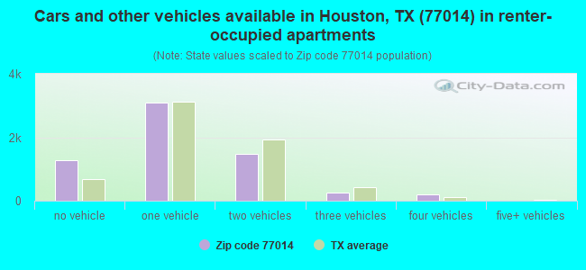 Cars and other vehicles available in Houston, TX (77014) in renter-occupied apartments
