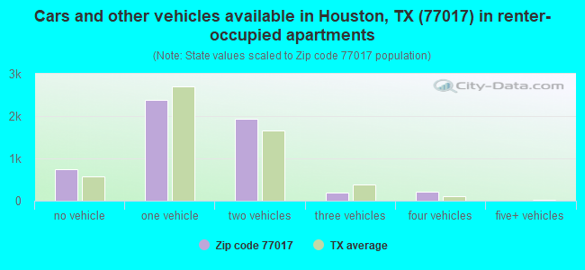Cars and other vehicles available in Houston, TX (77017) in renter-occupied apartments