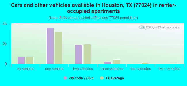 Cars and other vehicles available in Houston, TX (77024) in renter-occupied apartments