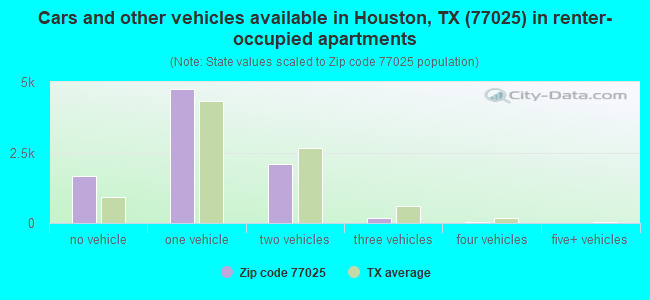 Cars and other vehicles available in Houston, TX (77025) in renter-occupied apartments