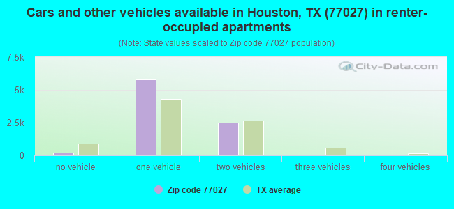 Cars and other vehicles available in Houston, TX (77027) in renter-occupied apartments