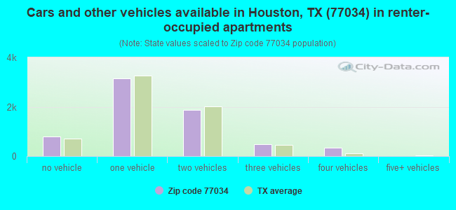 Cars and other vehicles available in Houston, TX (77034) in renter-occupied apartments