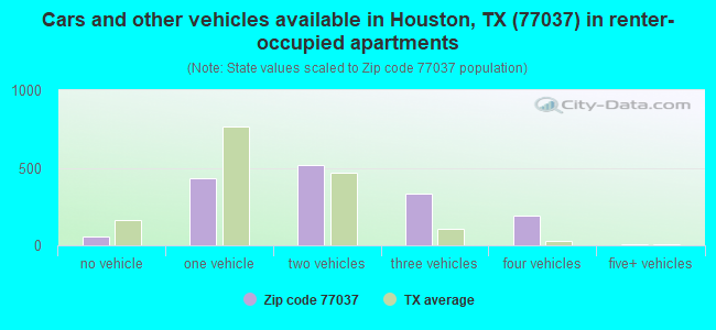 Cars and other vehicles available in Houston, TX (77037) in renter-occupied apartments