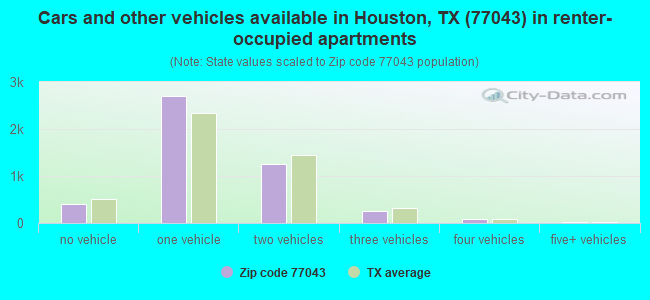 Cars and other vehicles available in Houston, TX (77043) in renter-occupied apartments