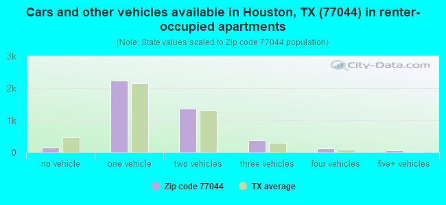 Cars and other vehicles available in Houston, TX (77044) in renter-occupied apartments
