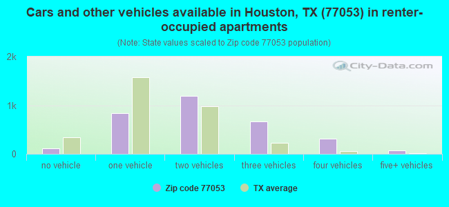 Cars and other vehicles available in Houston, TX (77053) in renter-occupied apartments