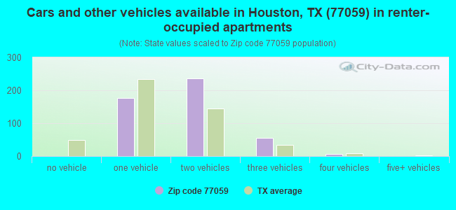 Cars and other vehicles available in Houston, TX (77059) in renter-occupied apartments