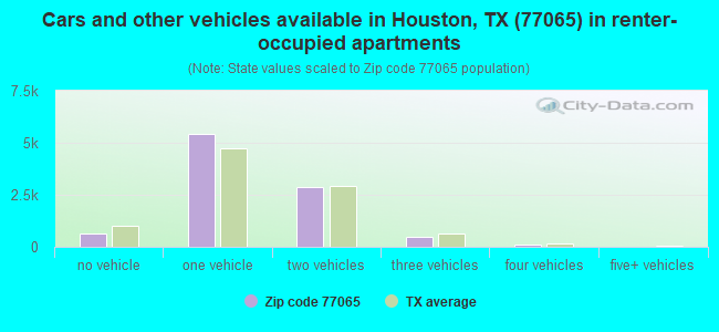 Cars and other vehicles available in Houston, TX (77065) in renter-occupied apartments