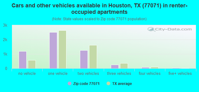 Cars and other vehicles available in Houston, TX (77071) in renter-occupied apartments