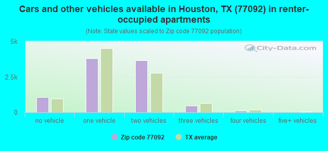 Cars and other vehicles available in Houston, TX (77092) in renter-occupied apartments