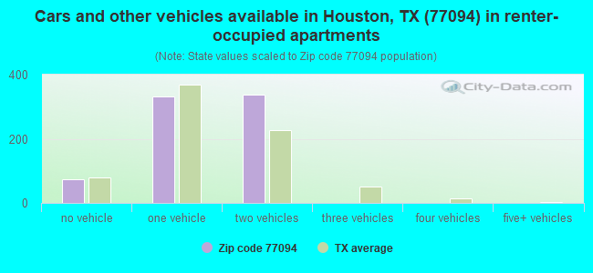 Cars and other vehicles available in Houston, TX (77094) in renter-occupied apartments