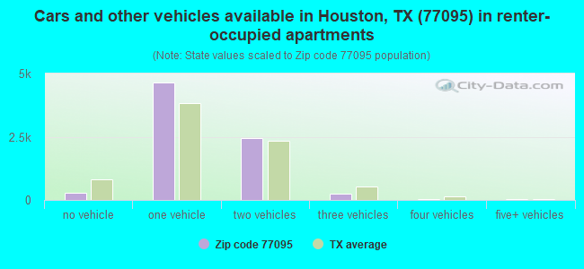 Cars and other vehicles available in Houston, TX (77095) in renter-occupied apartments