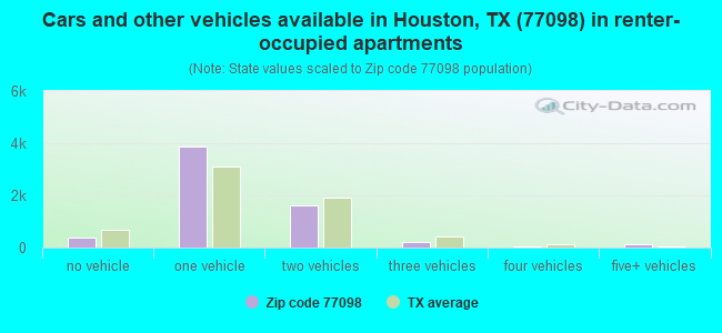 Cars and other vehicles available in Houston, TX (77098) in renter-occupied apartments